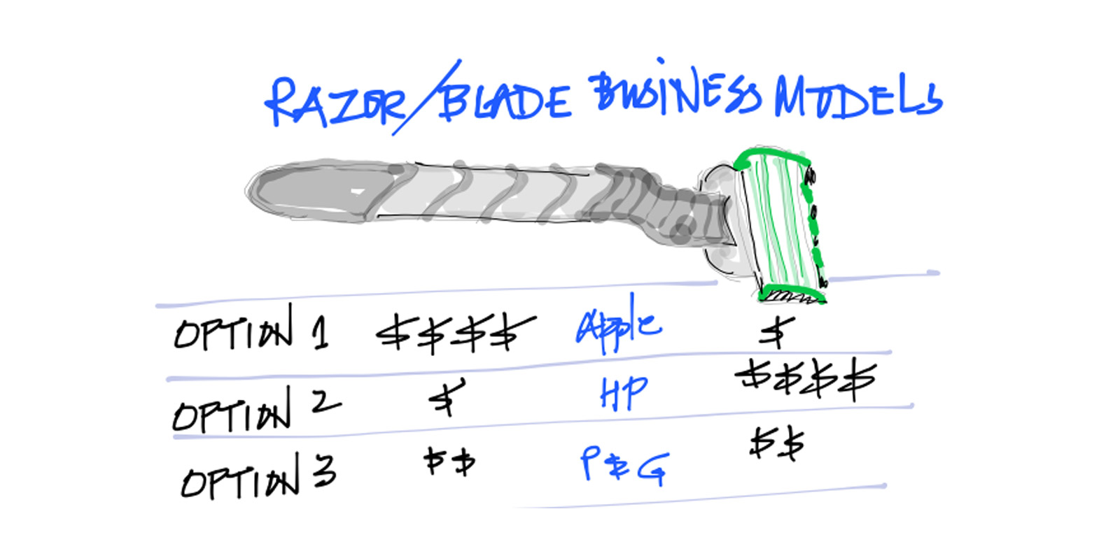 Razor/Blade business model design choices analogypartners